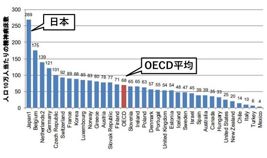 人口10万人当たり精神科病床数　（OECD資料より）